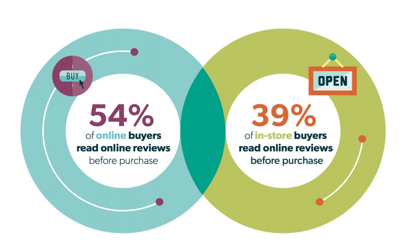 online-reviews-work-also-offline